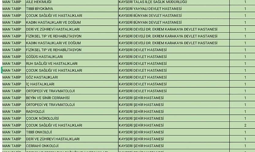 Kayseri'ye ilave 40 yeni hekim kadrosu açıldı